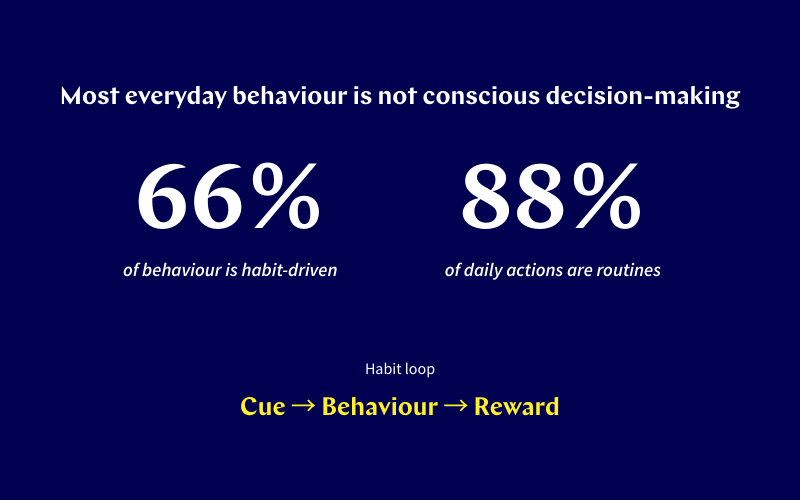 Infographic showing that 66% of behaviour is habit-driven and 88% of daily actions are routines. Habit loop illustrated as Cue → Behaviour → Reward.